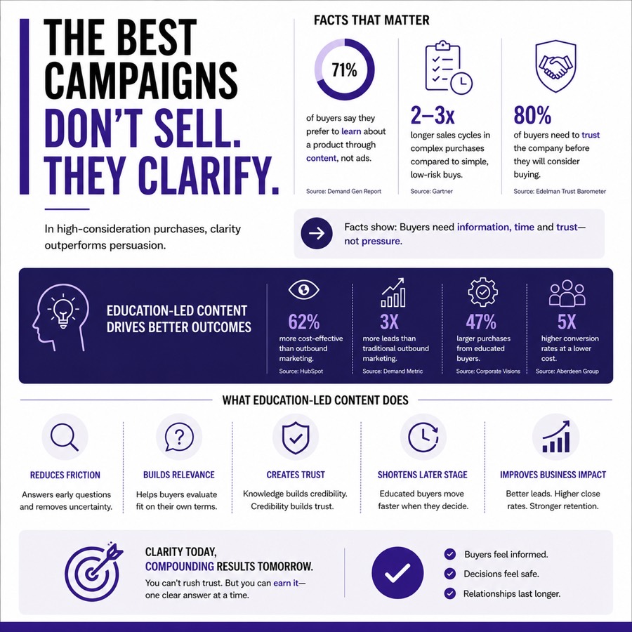 Education vs selling